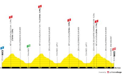Miniprofil for cykelløbet Tour de France Femmes [K] - 9. etape